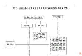 出口食品生產企業衛生注冊登記行政許可審批監督管理圖信息咨詢服務